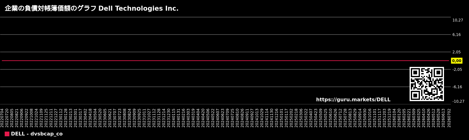 企業の負債対帳簿価額のグラフ Dell Technologies Inc.